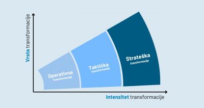 Transformacija i (re)definiranje strategije - nužnost ili opcija?