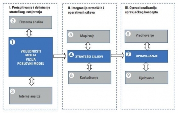 Modeliranje procesa strateškog planiranja Modeliranje procesa strateškog planiranja