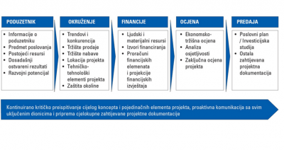 [POSLOVNO SAVJETOVANJE] Izrada poslovnih planova i investicijskih studija