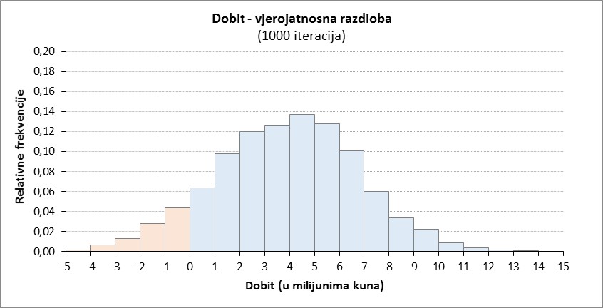 Statističke analize u poslovanju Statističke analize u poslovanju