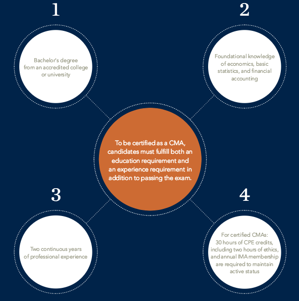 CMA - The Most Global Management Accounting Certification CMA - The Most Global Management Accounting Certification