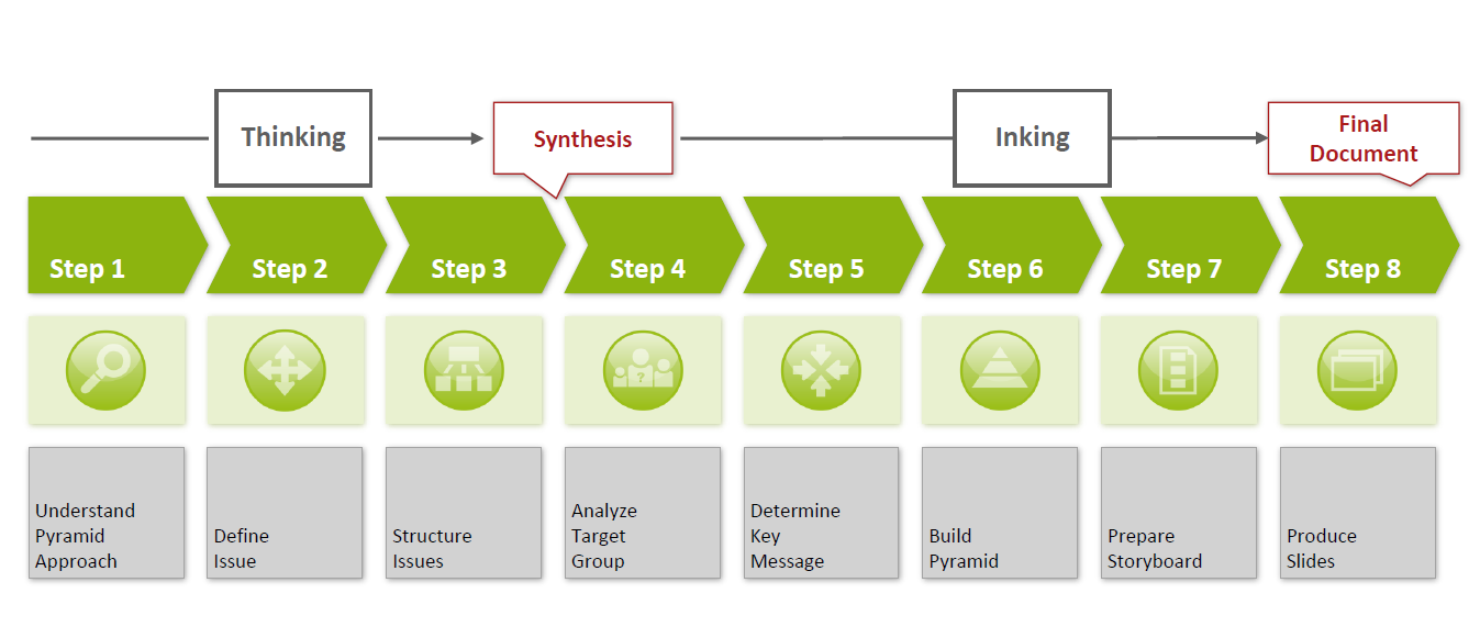 8 steps in the communication process