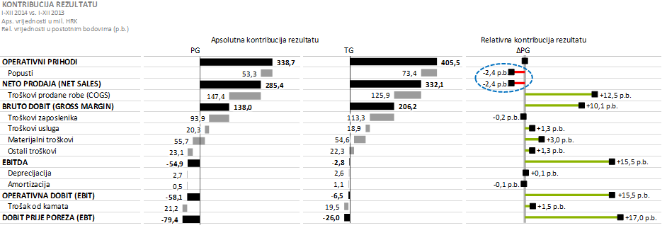 Kontribucija pojedine kategorije menadžerskog računa dobiti i gubitka dobiti prije poreza