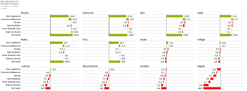 Apsolutna odstupanja neto prodaje prema gradovima