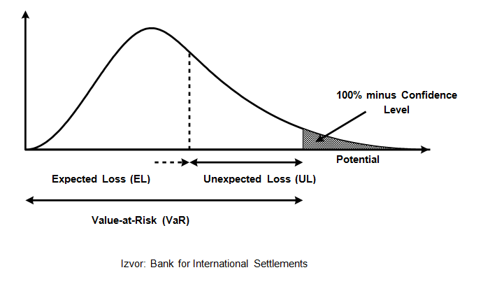 Rizična vrijednost ili VaR (Value at Risk)