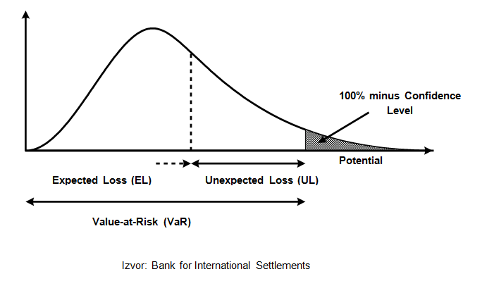 Rizična vrijednost ili VaR (Value at Risk) Rizična vrijednost ili VaR (Value at Risk)