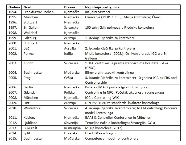 kronološki popis gradova održavanja Glavne skupštine IGC-a kronološki popis gradova održavanja Glavne skupštine IGC-a
